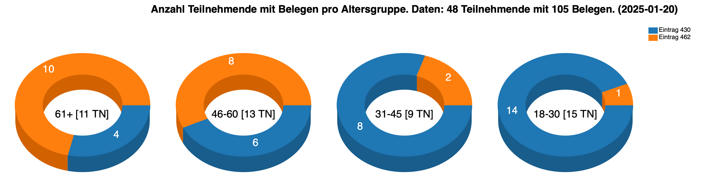 Ringdiagramme für die Altersgruppen, die im Vergleich zeigen, für wie viele Teilnehmende anteilig aus jeder Altersgruppe im Korpus Belege für die Einträge 430 und 462 vorhanden sind