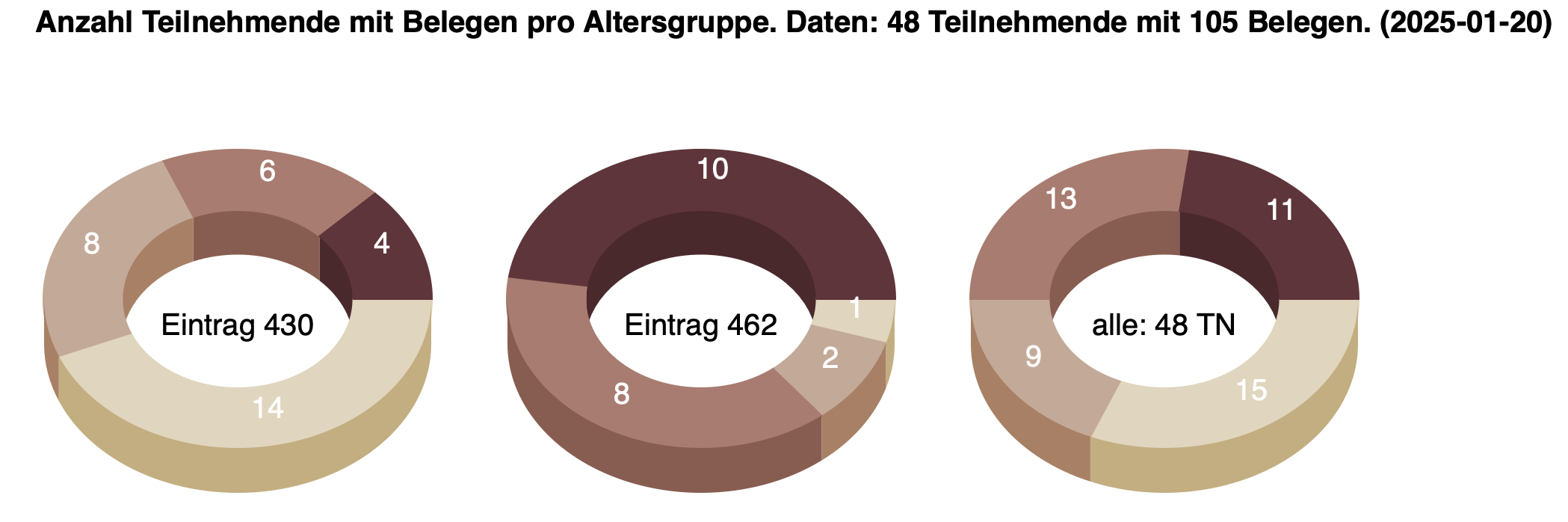 Ringdiagramme, die die Verteilung der Teilnehmenden mit Belegen pro Altersgruppe für die Einträge 430 und 462 im Vergleich zeigen